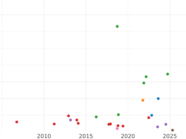 Auction sales chart Shilling 1728 "Young Head" Angles plain - Silver Coin Value - United Kingdom, George II