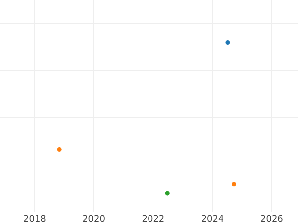 Auction sales chart Shilling 1729 "Young Head" - Silver Coin Value - United Kingdom, George II