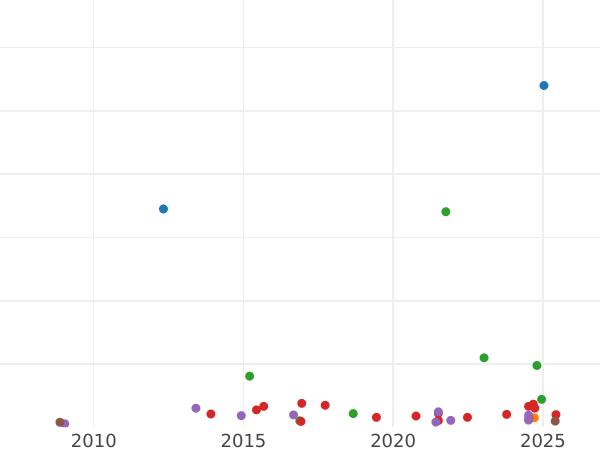 Auction sales chart Shilling 1731 "Young Head" Roses and Plumes in angles - Silver Coin Value - United Kingdom, George II
