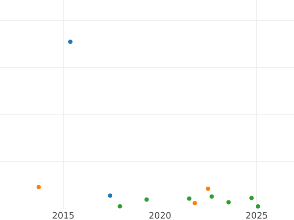 Auction sales chart Shilling 1731 "Young Head" Plumes in angles - Silver Coin Value - United Kingdom, George II