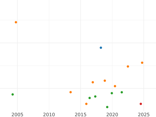 Auction sales chart Shilling 1732 "Young Head" - Silver Coin Value - United Kingdom, George II