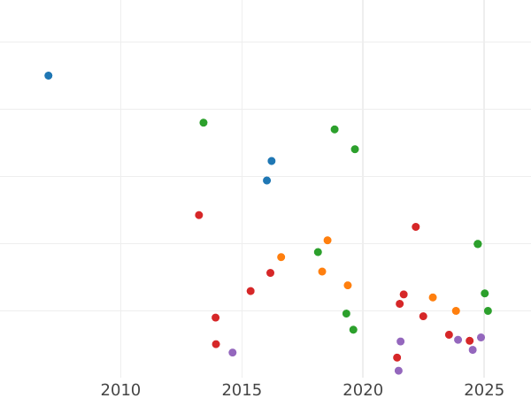 Auction sales chart Shilling 1734 "Young Head" - Silver Coin Value - United Kingdom, George II