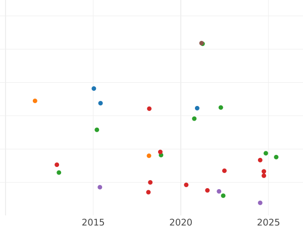 Wykres sprzedaży aukcyjnej 1 szeląg 1735 "Portret w młodych latach" - cena srebrnej monety - Wielka Brytania, Jerzy II