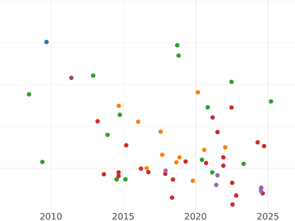 Auktionsverkaufs-Diagramm 1 Schilling 1736 "Porträt in jungen Jahren" - Silbermünze Wert - Großbritannien, Georg II