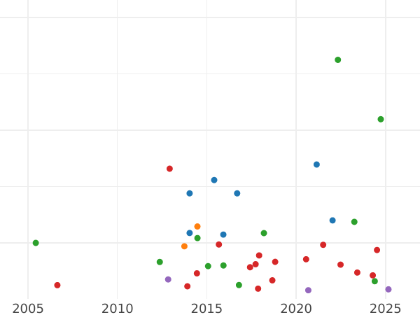 График аукционных продаж 1 шиллинг 1737 года "Портрет в молодом возрасте" - цена серебряной монеты - Великобритания, Георг II
