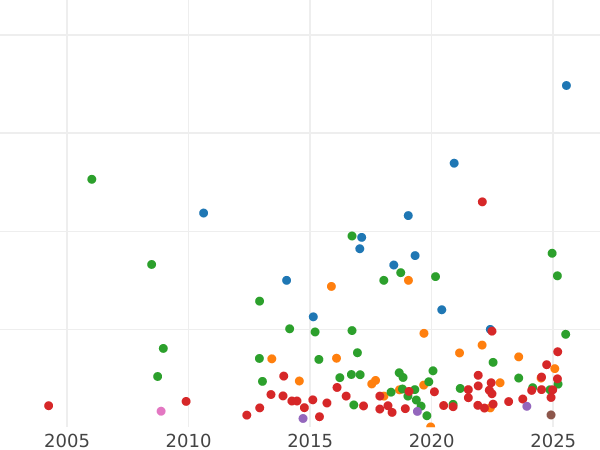 График аукционных продаж 1 шиллинг 1739 года "Портрет в молодом возрасте" - цена серебряной монеты - Великобритания, Георг II