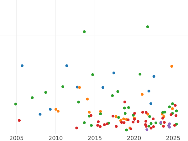 Auction sales chart Shilling 1741 "Young Head" - Silver Coin Value - United Kingdom, George II