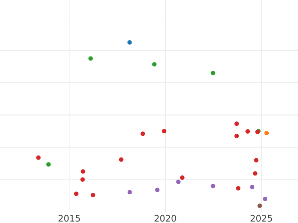 Auction sales chart Shilling 1745 "Old Head" - Silver Coin Value - United Kingdom, George II