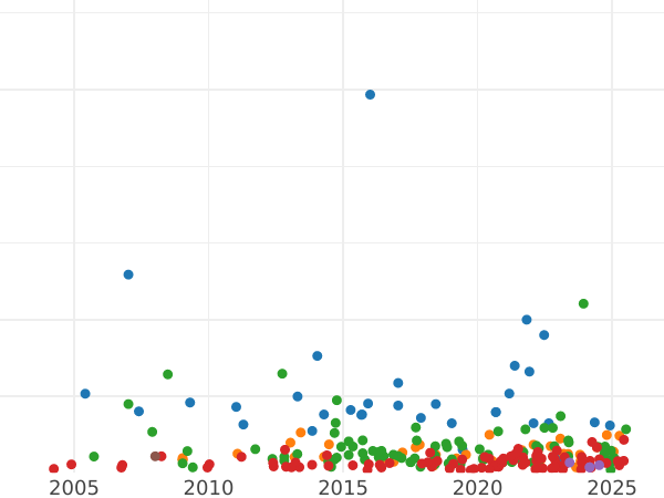 График аукционных продаж 1 шиллинг 1745 года LIMA "Портрет в старости" - цена серебряной монеты - Великобритания, Георг II