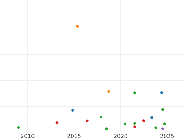 Auction sales chart Shilling 1746 LIMA "Old Head" - Silver Coin Value - United Kingdom, George II