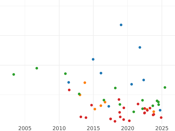 График аукционных продаж 1 шиллинг 1747 года "Портрет в старости" - цена серебряной монеты - Великобритания, Георг II