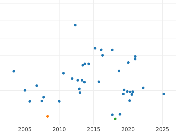 Auction sales chart Shilling 1746 "Old Head" - Silver Coin Value - United Kingdom, George II