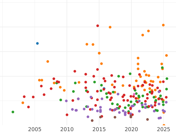 Auction sales chart Shilling 1763 - Silver Coin Value - United Kingdom, George III