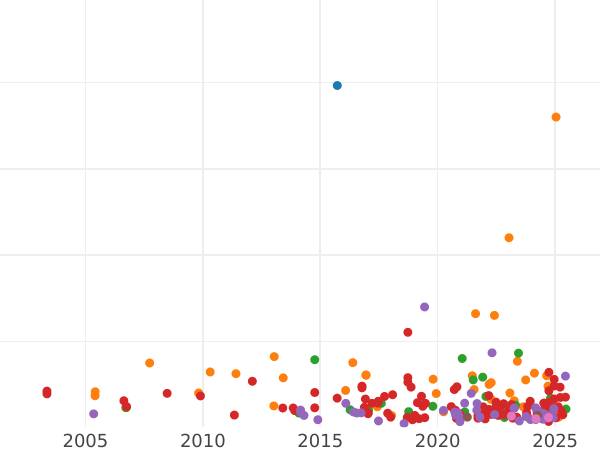 Auction sales chart Shilling 1787 - Silver Coin Value - United Kingdom, George III
