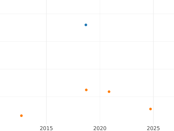 Auction sales chart Shilling 1787 No dots on obverse - Silver Coin Value - United Kingdom, George III