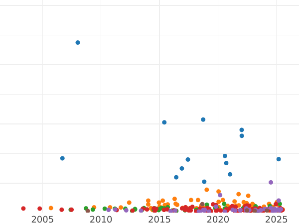 Auction sales chart Shilling 1787 Hearts in the Hanoverian shield - Silver Coin Value - United Kingdom, George III