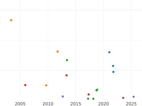 Auktionsverkaufs-Diagramm 1/2 Krone 1703 - Silbermünze Wert - Großbritannien, Anne