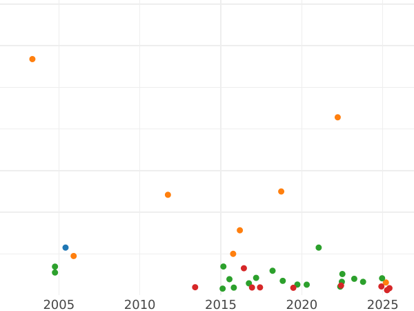 График аукционных продаж 1/2 кроны (Полукрона) 1704 года Перья в углах - цена серебряной монеты - Великобритания, Анна