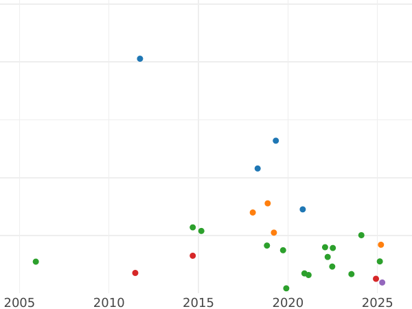 Auction sales chart Halfcrown 1705 Plumes in angles - Silver Coin Value - United Kingdom, Anne