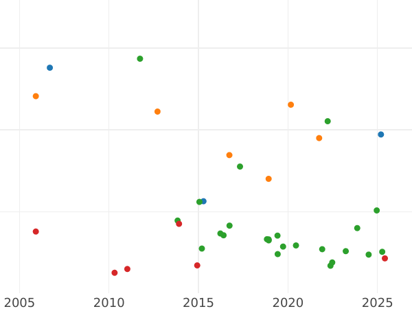 Auction sales chart Halfcrown 1706 Roses and Plumes in angles - Silver Coin Value - United Kingdom, Anne