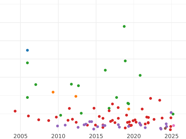 Auction sales chart Halfcrown 1707 "Type 1703-1707" Roses and Plumes in angles Pre-Union - Silver Coin Value - United Kingdom, Anne