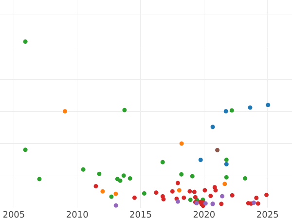 Auktionsverkaufs-Diagramm 1/2 Krone 1707 "Typ 1707-1714" Nach der Vereinigung - Silbermünze Wert - Großbritannien, Anne