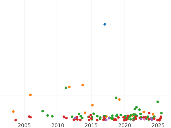 График аукционных продаж 1/2 кроны (Полукрона) 1707 года E "Тип 1707-1714" После объединения - цена серебряной монеты - Великобритания, Анна
