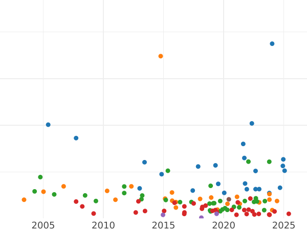 Gráfico de ventas en subastas Media corona 1708 - valor de la moneda de plata - Gran Bretaña, Ana