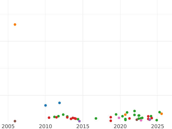 Gráfico de ventas en subastas Media corona 1708 E - valor de la moneda de plata - Gran Bretaña, Ana