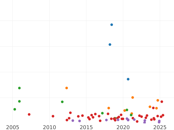График аукционных продаж 1/2 кроны (Полукрона) 1709 года - цена серебряной монеты - Великобритания, Анна