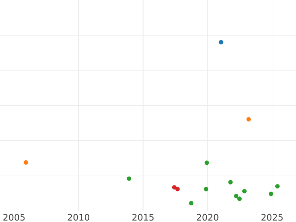 Auction sales chart Halfcrown 1709 E - Silver Coin Value - United Kingdom, Anne