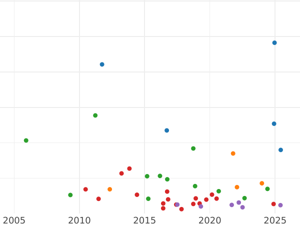 Auction sales chart Halfcrown 1708 Plumes in angles - Silver Coin Value - United Kingdom, Anne