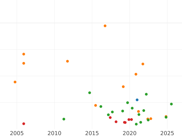 График аукционных продаж 1/2 кроны (Полукрона) 1710 года Розы и перья в углах - цена серебряной монеты - Великобритания, Анна