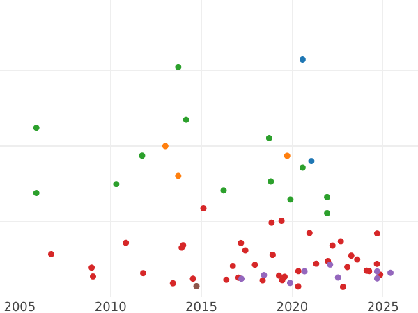 Gráfico de ventas en subastas Media corona 1712 Rosas y plumas en ángulos - valor de la moneda de plata - Gran Bretaña, Ana