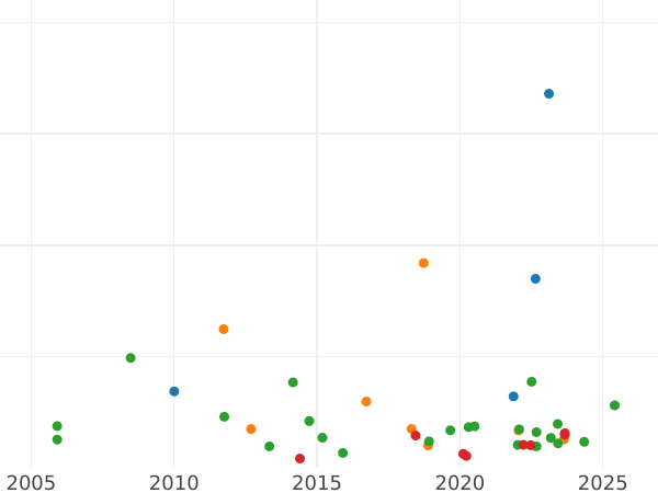 Auction sales chart Halfcrown 1713 - Silver Coin Value - United Kingdom, Anne