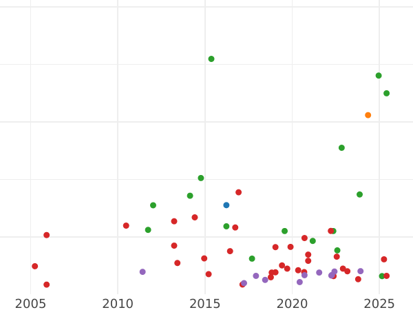 Auction sales chart Halfcrown 1713 Roses and Plumes in angles - Silver Coin Value - United Kingdom, Anne