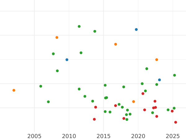 Auction sales chart Halfcrown 1717 - Silver Coin Value - United Kingdom, George I