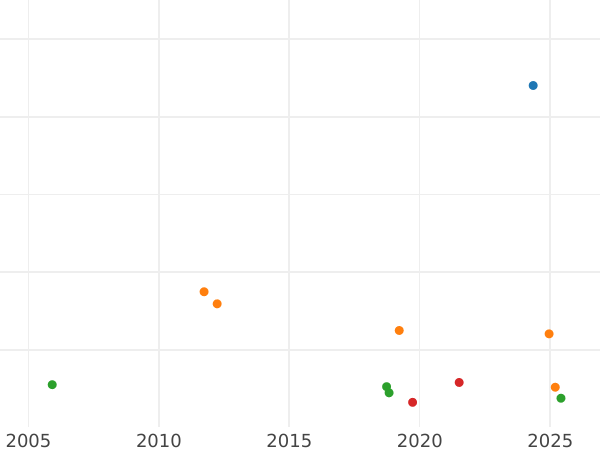 Auction sales chart Halfcrown 1726 - Silver Coin Value - United Kingdom, George I