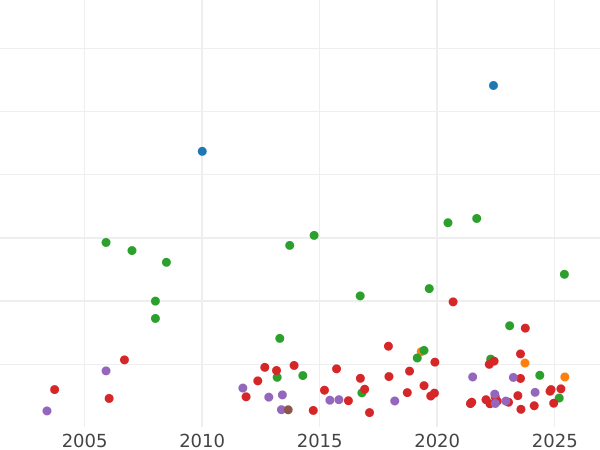Auction sales chart Halfcrown 1731 "Young Head" - Silver Coin Value - United Kingdom, George II