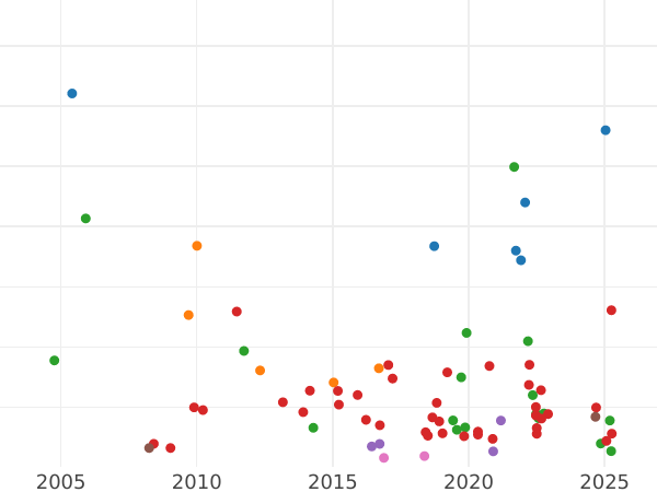 Gráfico de ventas en subastas Media corona 1732 "Retrato en años jóvenes" - valor de la moneda de plata - Gran Bretaña, Jorge II