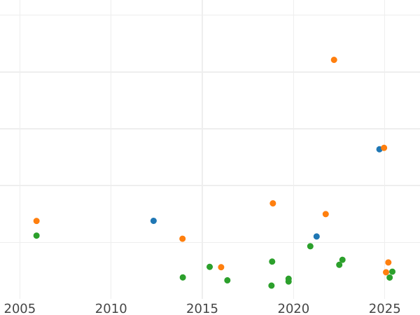 Auction sales chart Halfcrown 1734 "Young Head" - Silver Coin Value - United Kingdom, George II