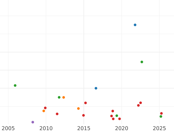 Auction sales chart Halfcrown 1735 "Young Head" - Silver Coin Value - United Kingdom, George II