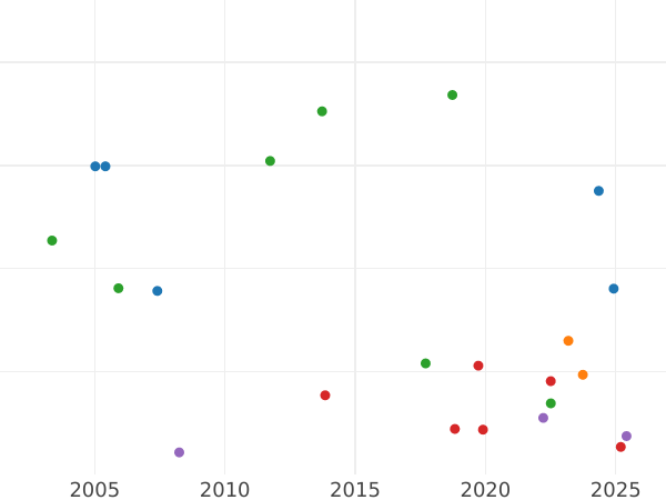 Auction sales chart Halfcrown 1736 "Young Head" - Silver Coin Value - United Kingdom, George II
