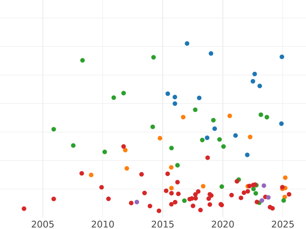 Auction sales chart Halfcrown 1739 "Young Head" - Silver Coin Value - United Kingdom, George II