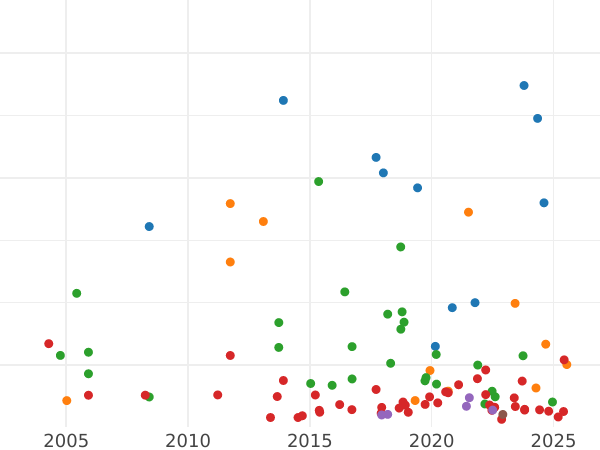 Wykres sprzedaży aukcyjnej 1/2 korony 1741 "Portret w młodych latach" - cena srebrnej monety - Wielka Brytania, Jerzy II