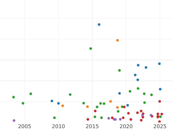 Auction sales chart Halfcrown 1743 "Old Head" - Silver Coin Value - United Kingdom, George II