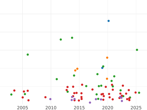 Auction sales chart Halfcrown 1745 "Old Head" - Silver Coin Value - United Kingdom, George II