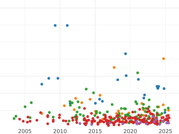 Auction sales chart Halfcrown 1745 LIMA "Old Head" - Silver Coin Value - United Kingdom, George II