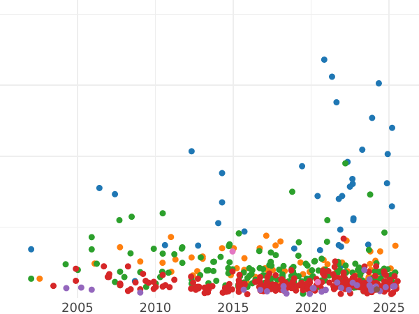 Gráfico de ventas en subastas Media corona 1746 LIMA "Retrato de la vejez" - valor de la moneda de plata - Gran Bretaña, Jorge II