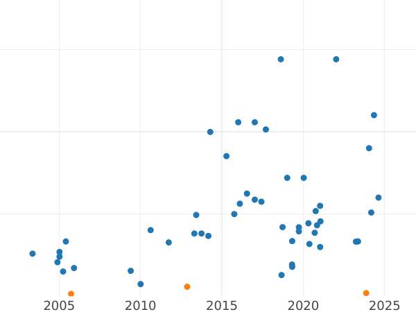 Auction sales chart Halfcrown 1746 "Old Head" - Silver Coin Value - United Kingdom, George II